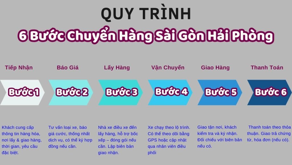 Nhà Xe Chuyển Hàng Sài Gòn Hải Phòng